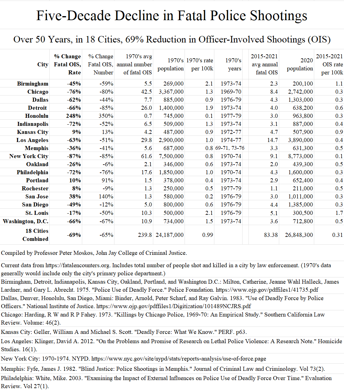 Fewer People Shot And Killed By Police – Cop In The Hood